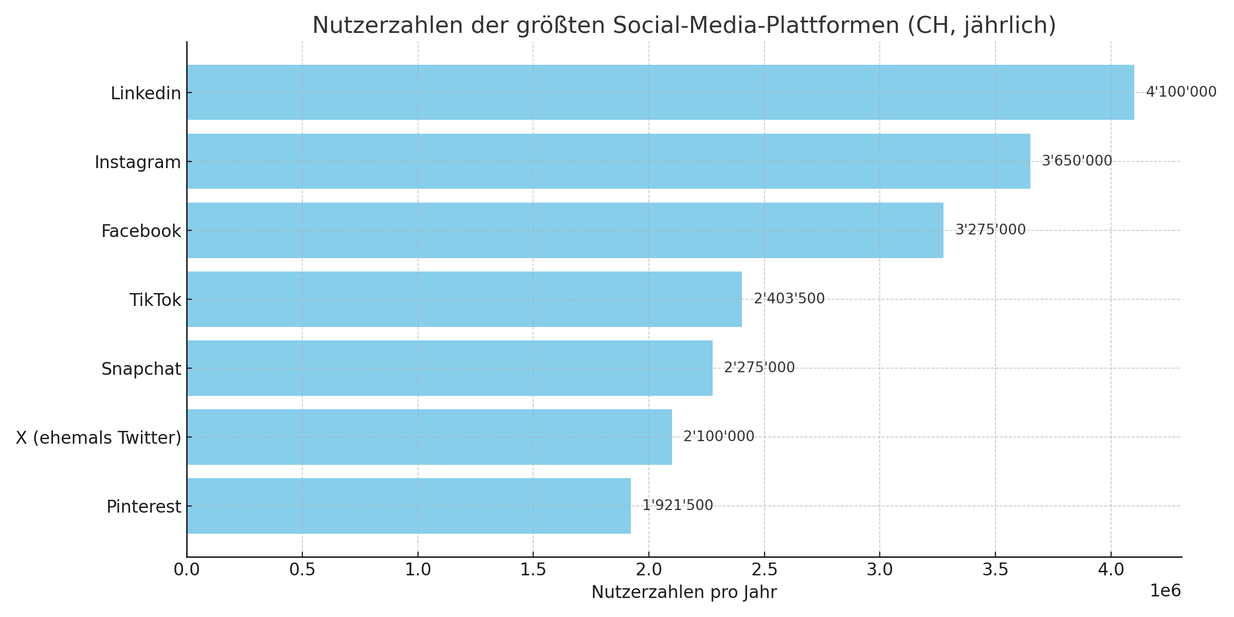 Social media Nutzerzahlen Schweiz 2024